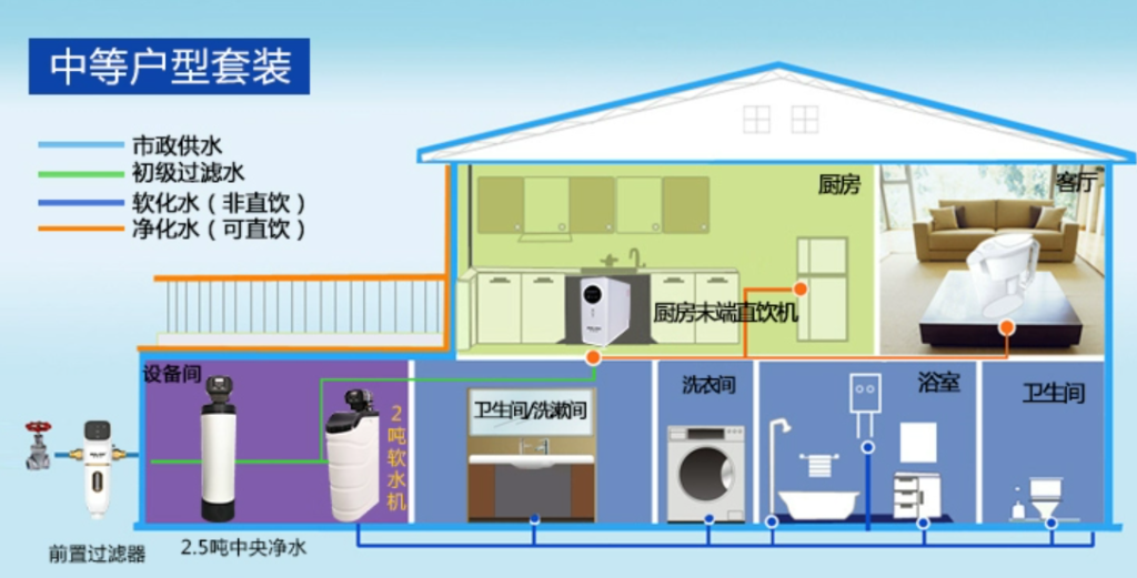 家用全屋净水用什么方案，什么是全屋净水